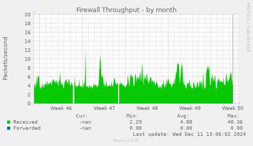 Firewall Throughput