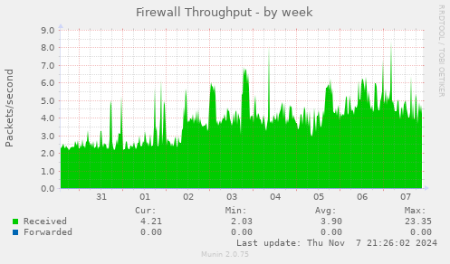 Firewall Throughput