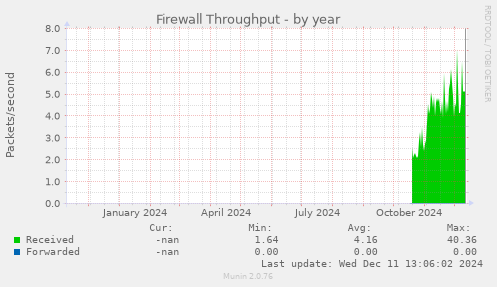 Firewall Throughput