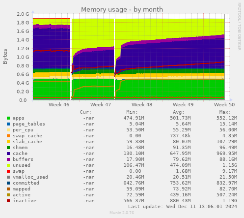 Memory usage