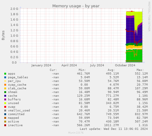 Memory usage