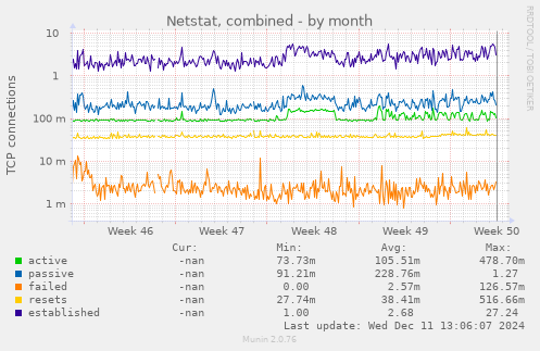 Netstat, combined