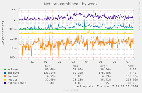 Netstat, combined