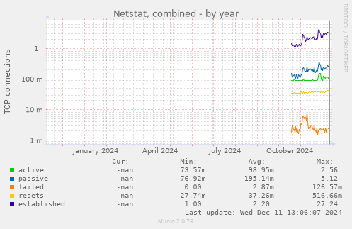 Netstat, combined