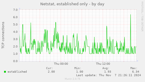 Netstat, established only