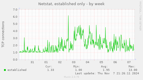 Netstat, established only