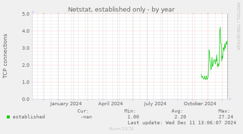 Netstat, established only