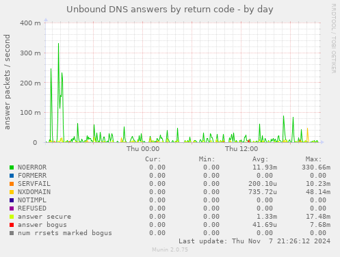 Unbound DNS answers by return code