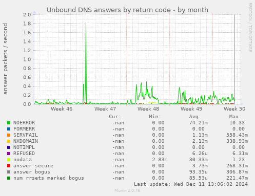 Unbound DNS answers by return code