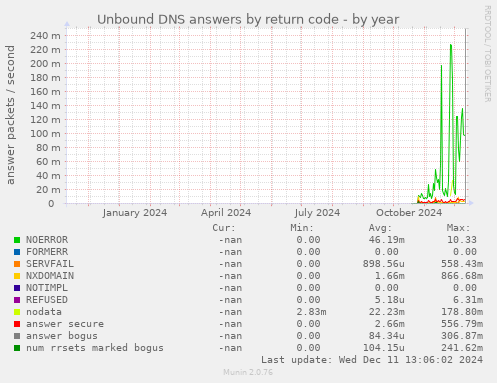 Unbound DNS answers by return code