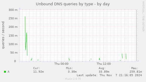 Unbound DNS queries by type