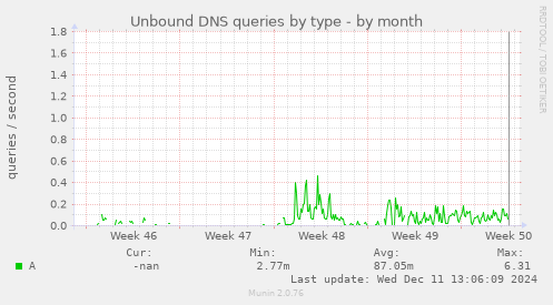 Unbound DNS queries by type