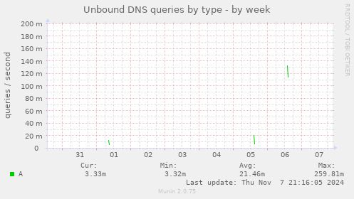 Unbound DNS queries by type