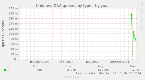 Unbound DNS queries by type