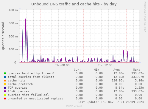 Unbound DNS traffic and cache hits