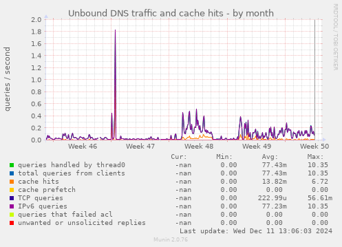 Unbound DNS traffic and cache hits