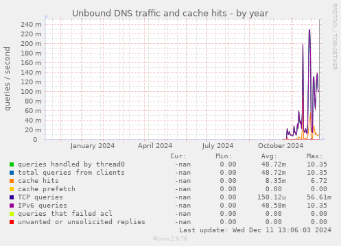 Unbound DNS traffic and cache hits