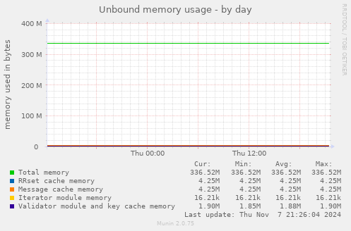 Unbound memory usage