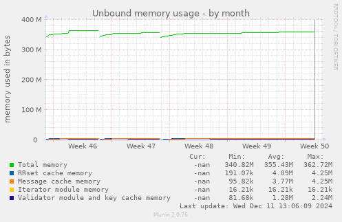 Unbound memory usage