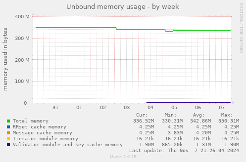 Unbound memory usage