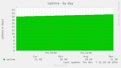 Uptime