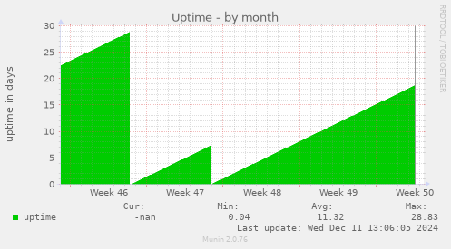 Uptime