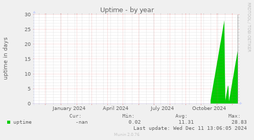 Uptime