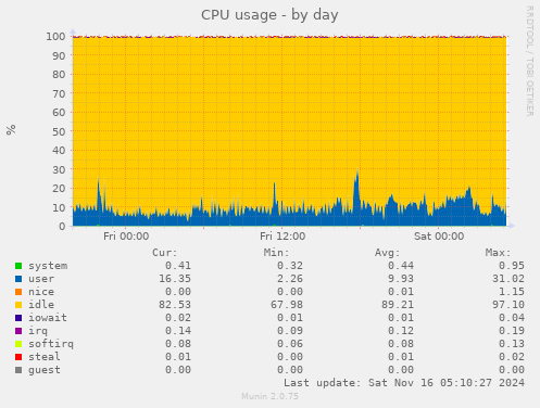 CPU usage