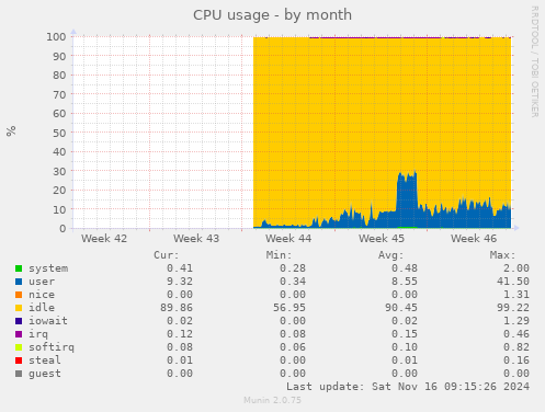 monthly graph