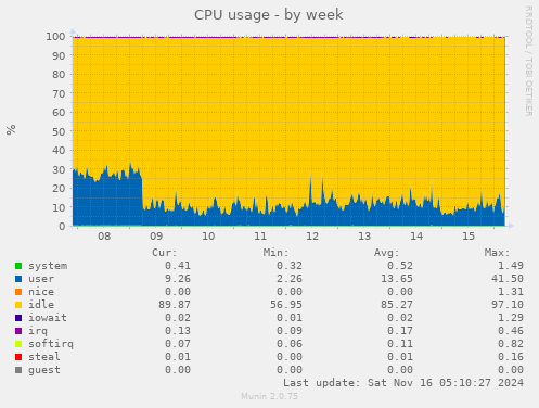 CPU usage