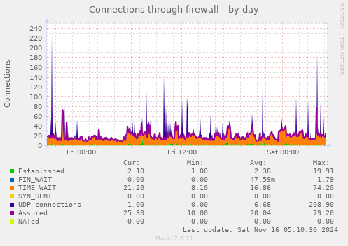 Connections through firewall