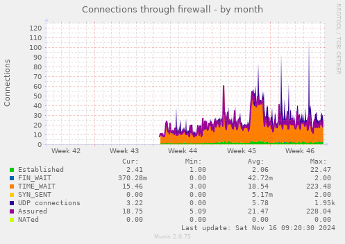 monthly graph