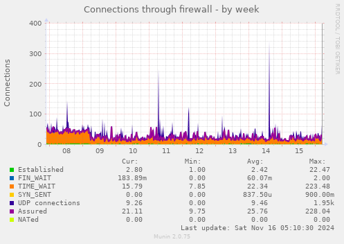 Connections through firewall