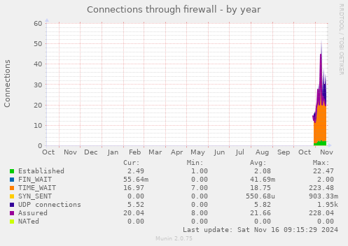 yearly graph