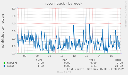 ipconntrack