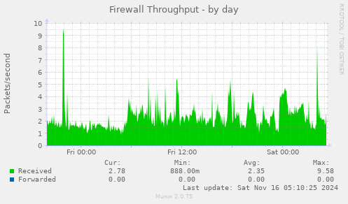 Firewall Throughput