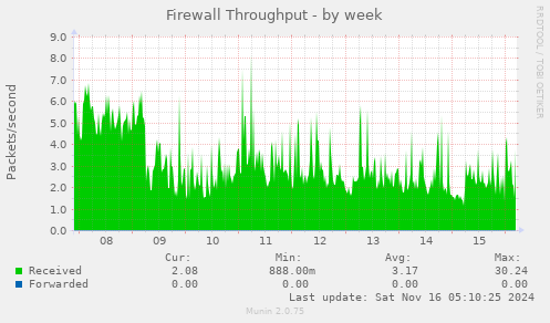 Firewall Throughput