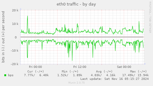 eth0 traffic