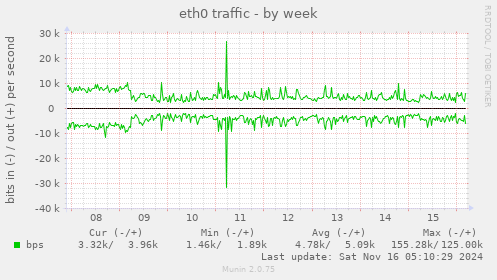 eth0 traffic