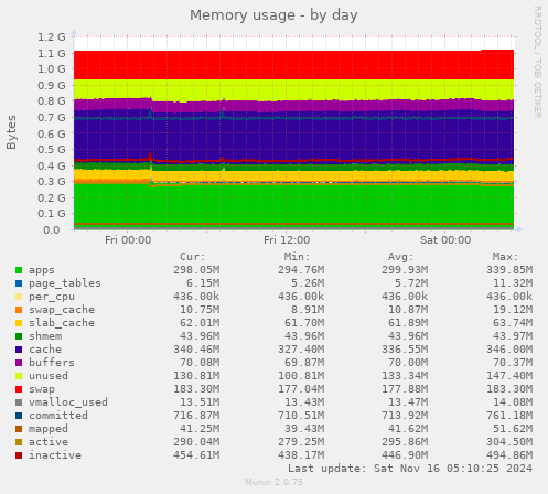 Memory usage