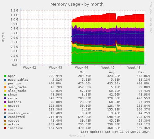 monthly graph