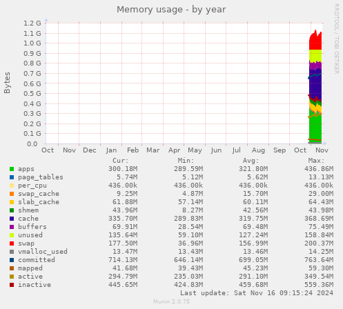 yearly graph