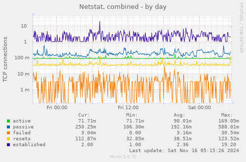 Netstat, combined