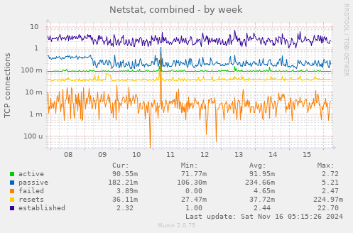 Netstat, combined