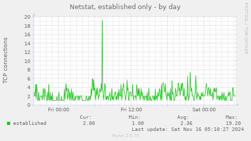 Netstat, established only