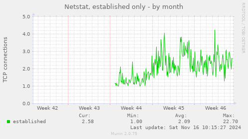 monthly graph