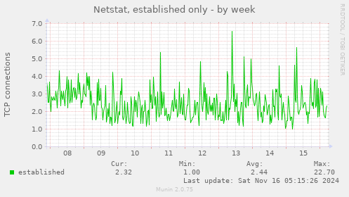 Netstat, established only