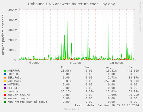 Unbound DNS answers by return code