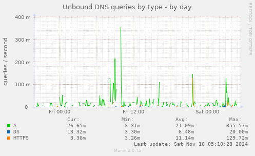 Unbound DNS queries by type