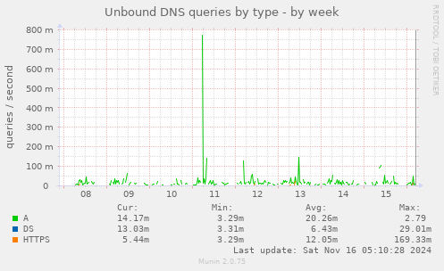 Unbound DNS queries by type